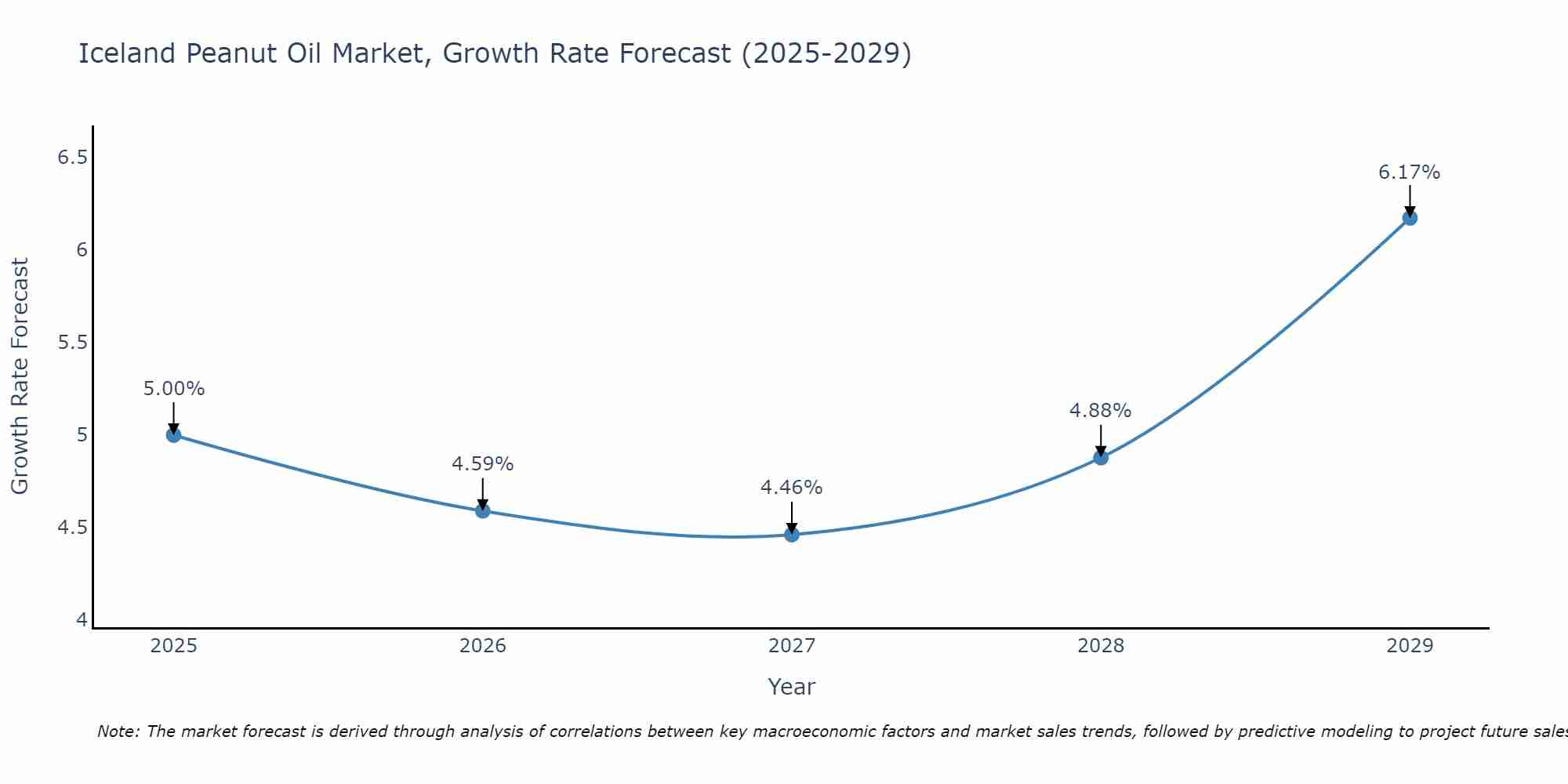 Iceland Peanut Oil Market Growth Rate