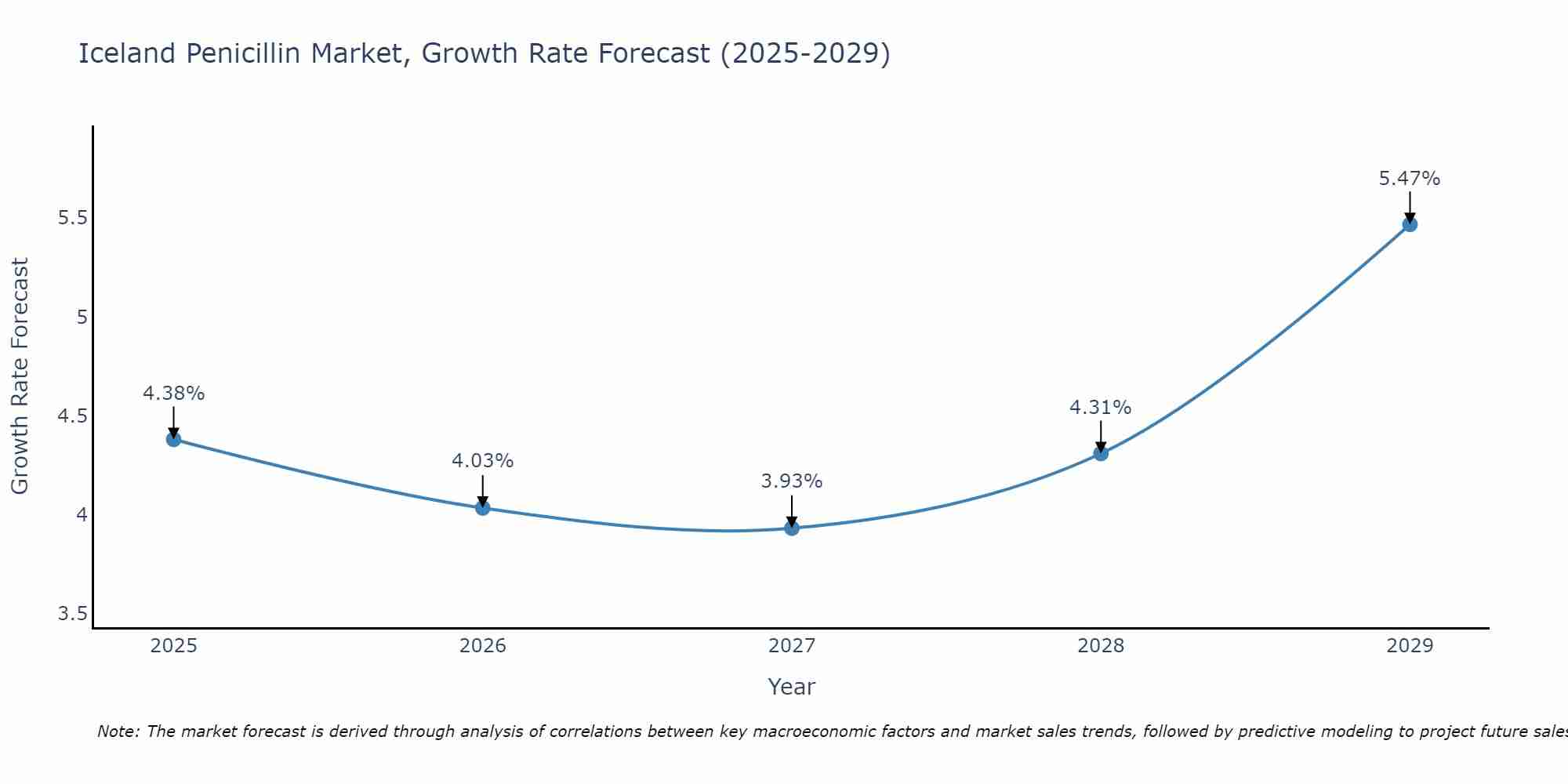 Iceland Penicillin Market Size Growth Rate