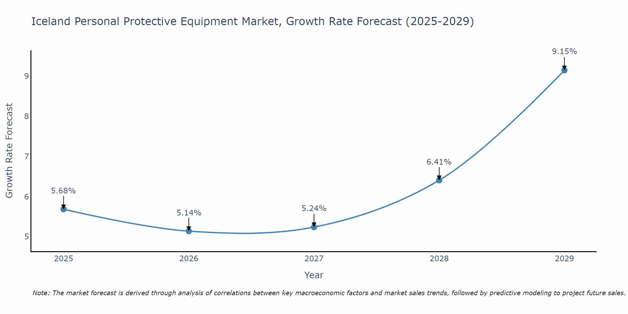 Iceland Personal Protective Equipment Market Size Growth Rate