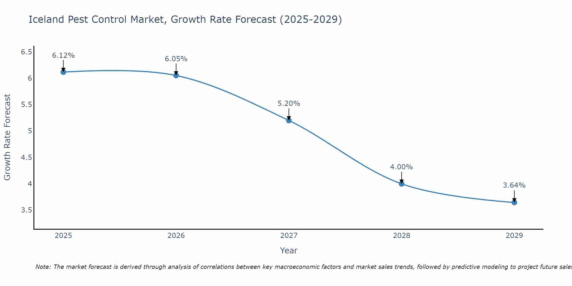 Iceland Pest Control Market Growth Rate