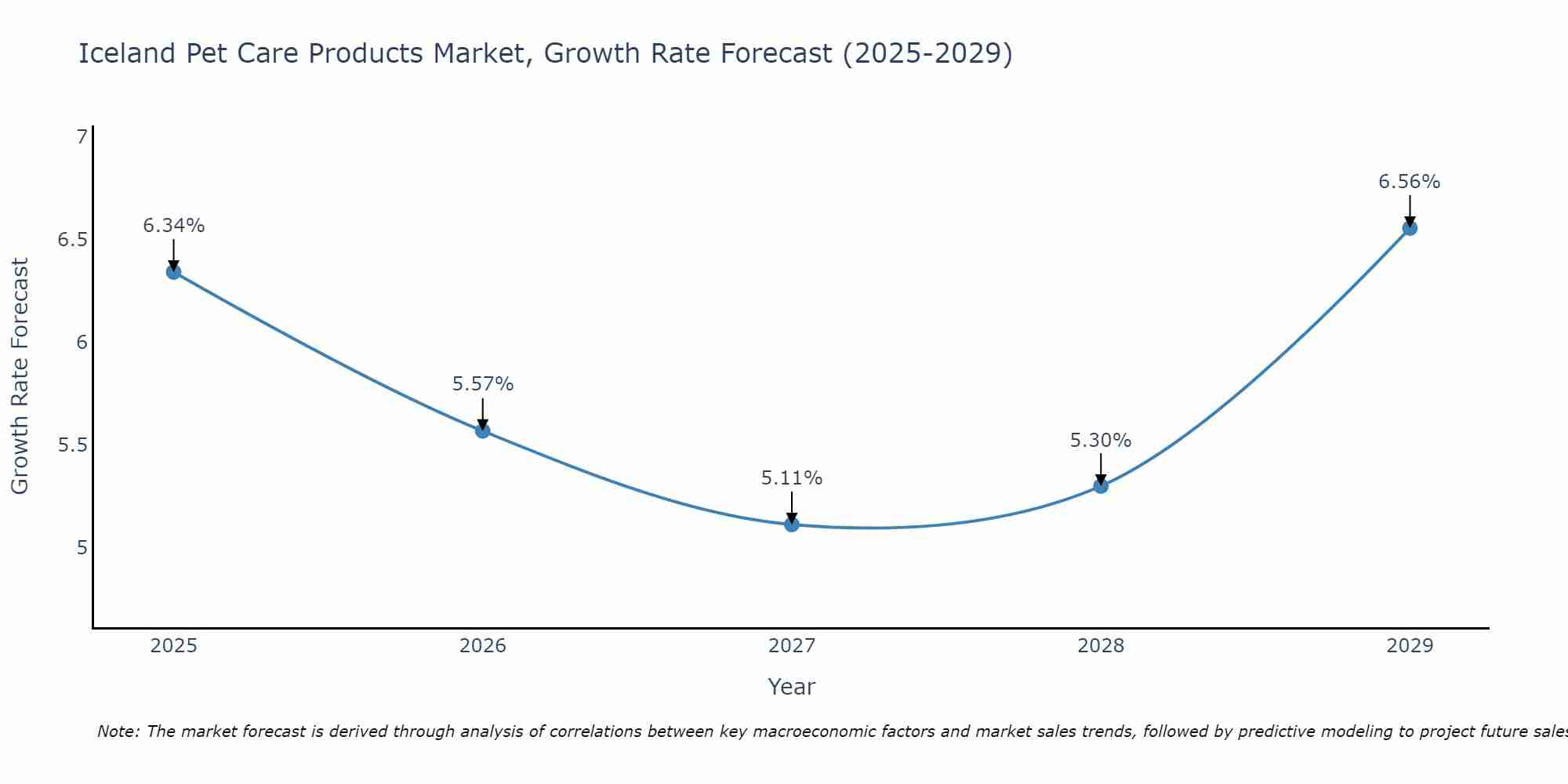 Iceland Pet Care Products Market Size Growth Rate