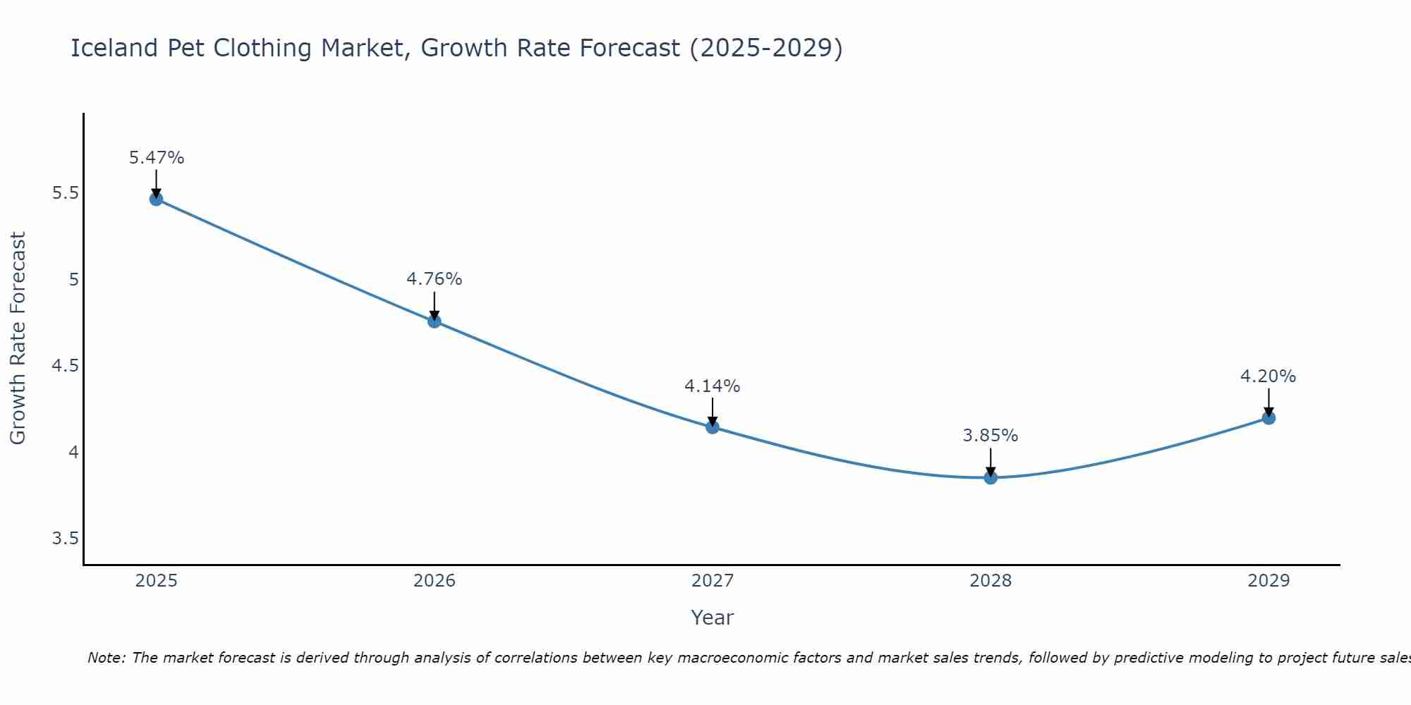Iceland Pet Clothing Market Growth Rate