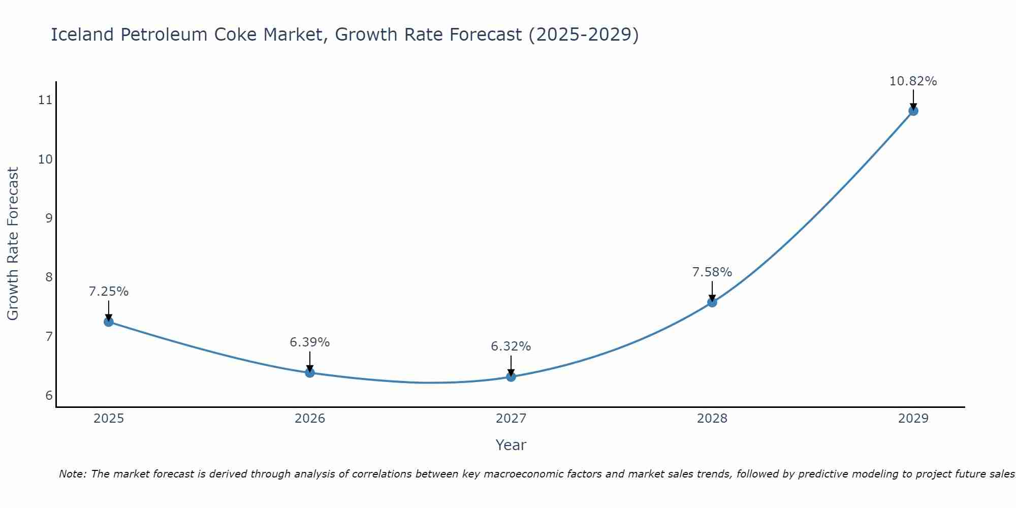 Iceland Petroleum Coke Market Growth Rate