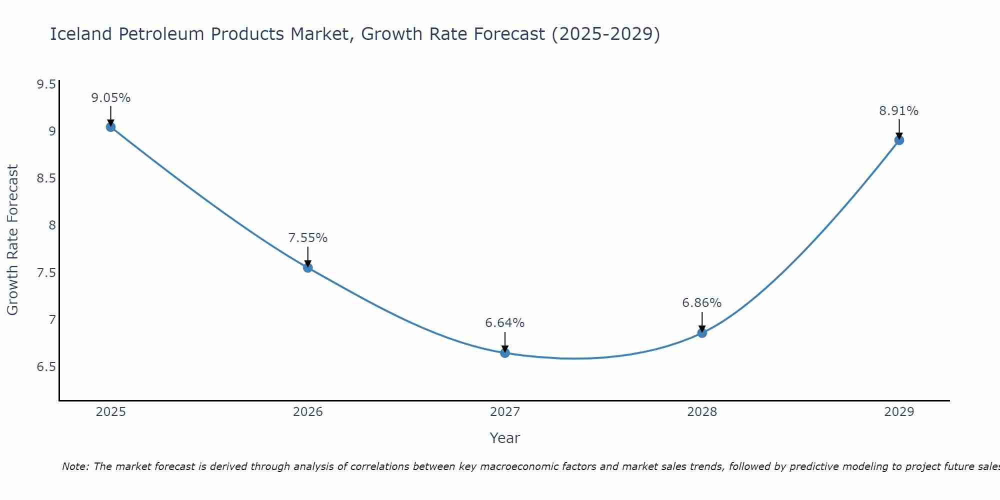Iceland Petroleum Products Market Growth Rate