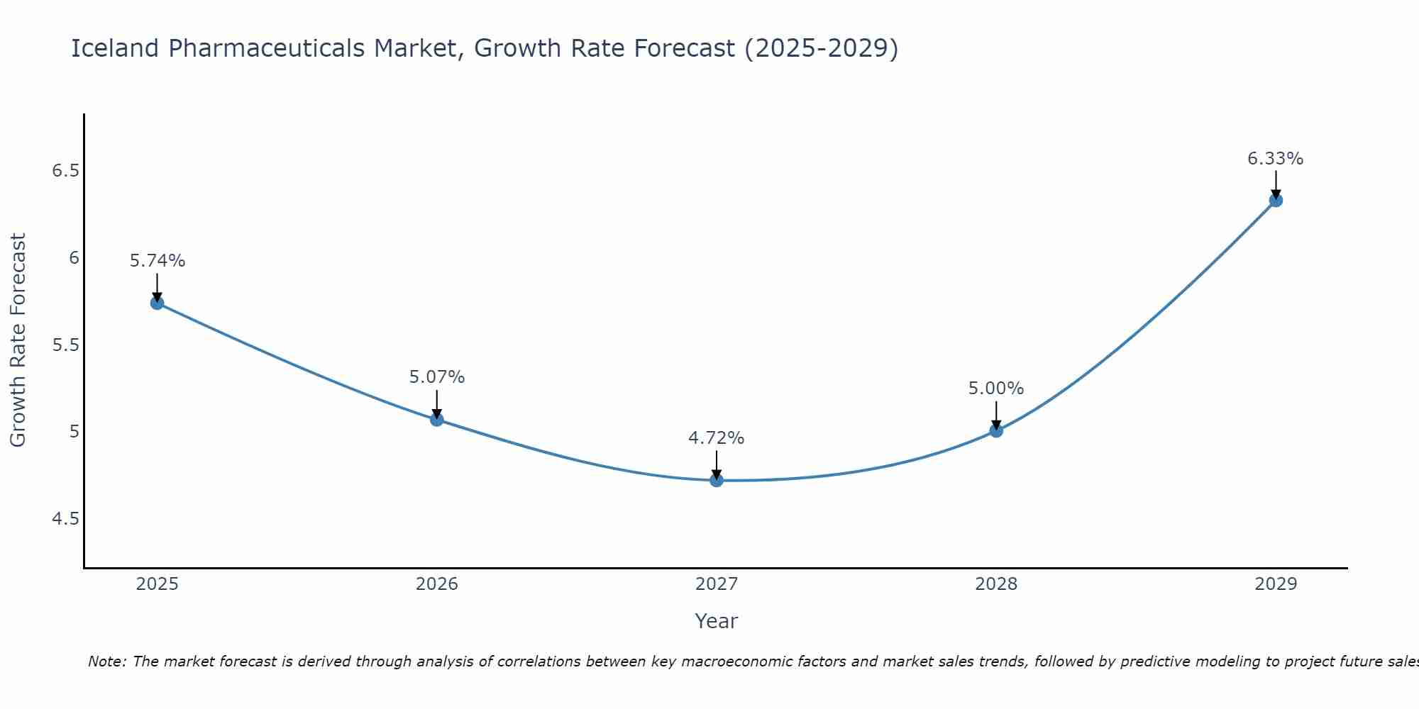 Iceland Pharmaceuticals Market Growth Rate