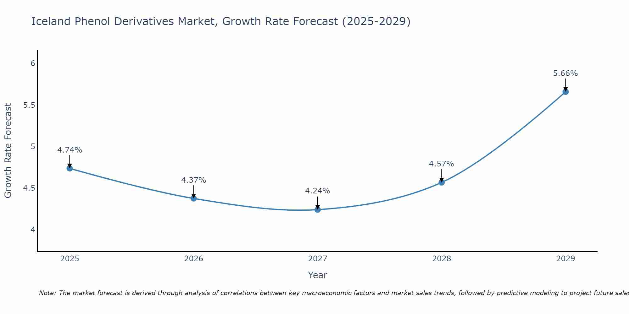 Iceland Phenol Derivatives Market Growth Rate