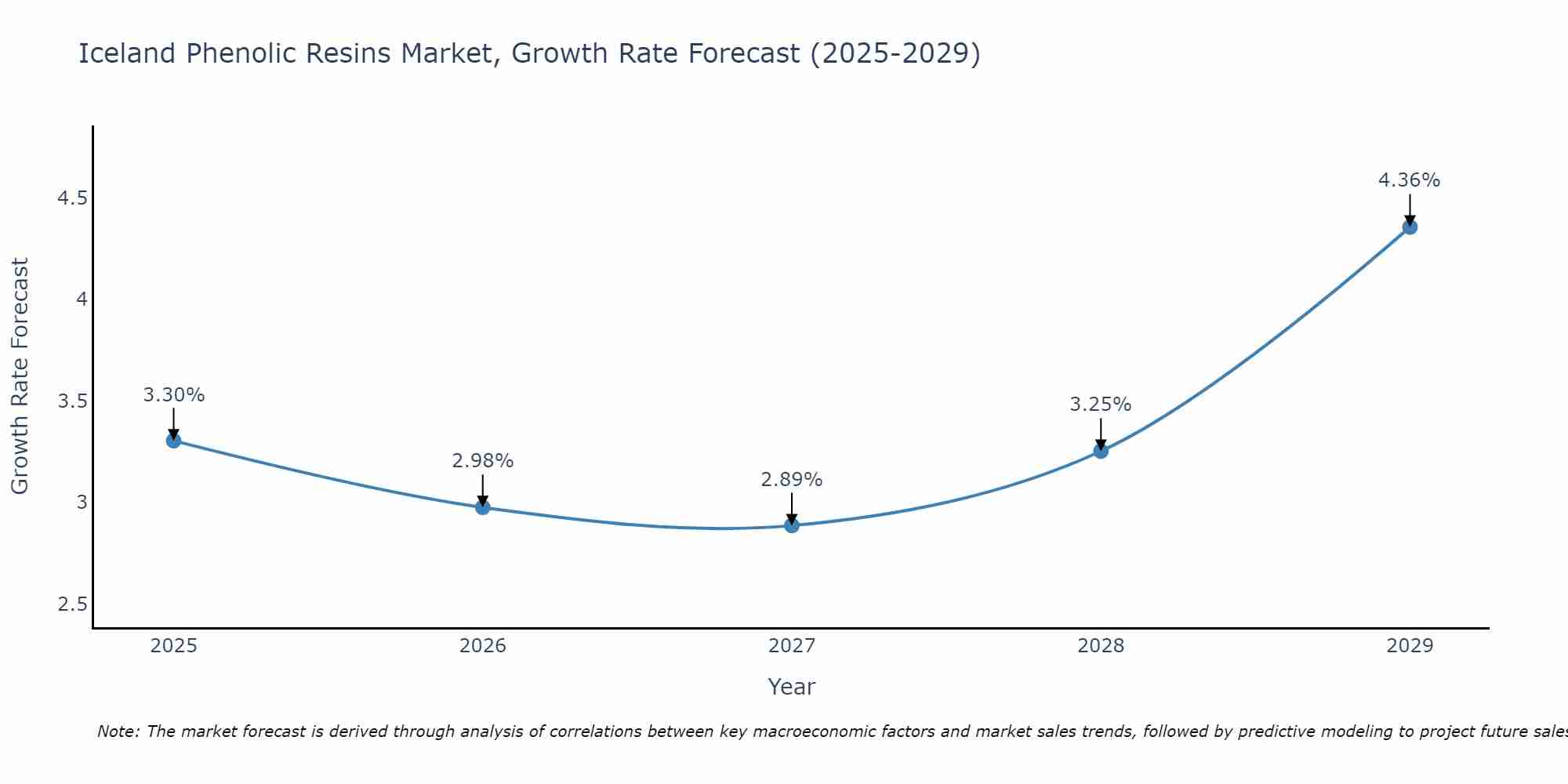 Iceland Phenolic Resins Market Size Growth Rate