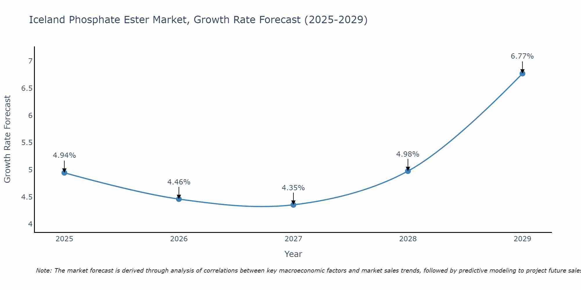 Iceland Phosphate Ester Market Growth Rate
