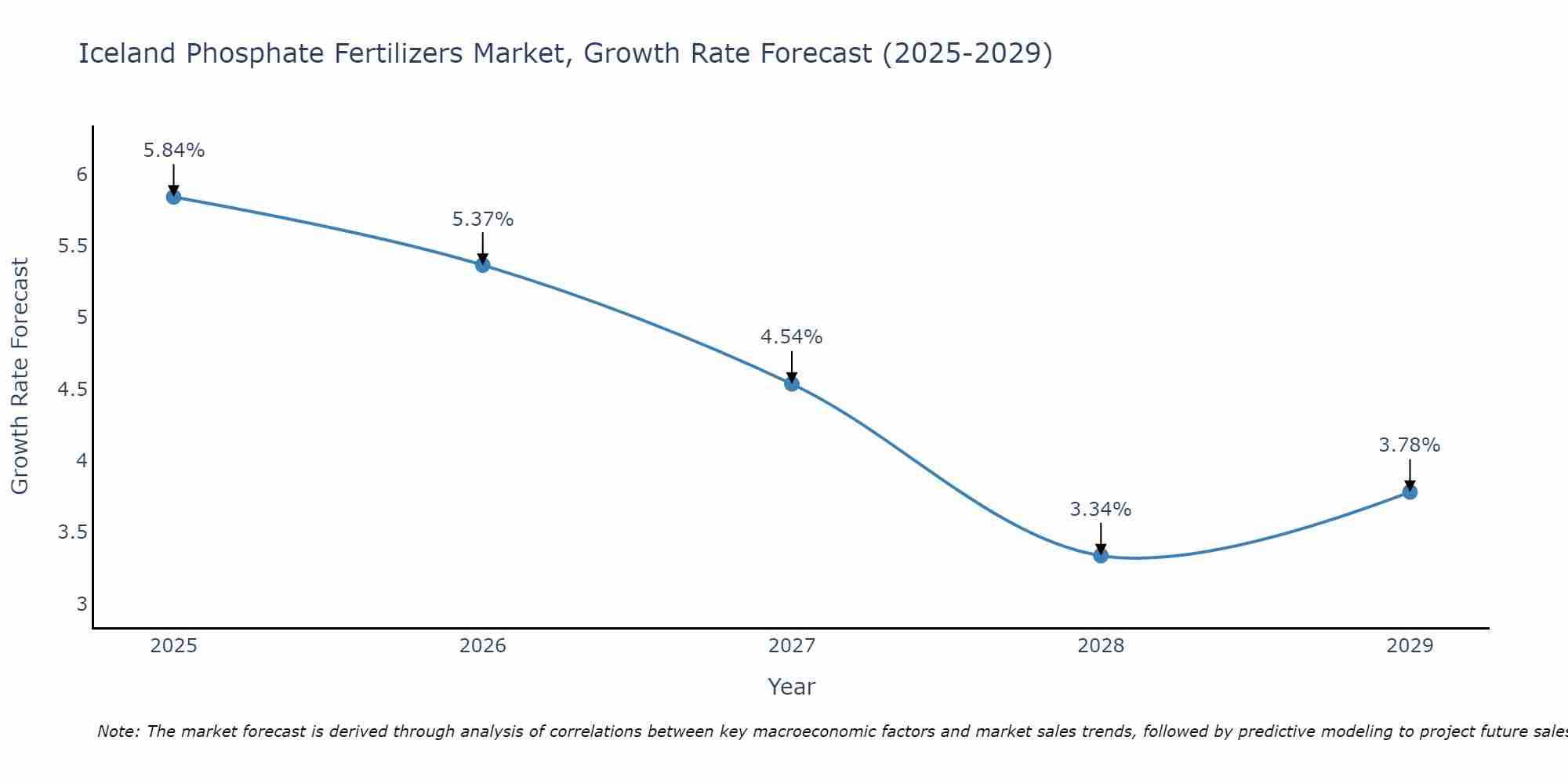 Iceland Phosphate Fertilizers Market Growth Rate
