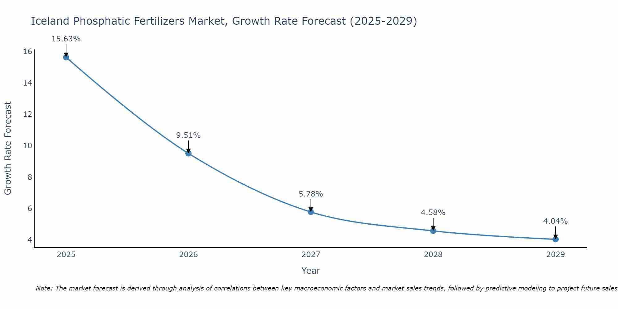 Iceland Phosphatic Fertilizers Market Growth Rate