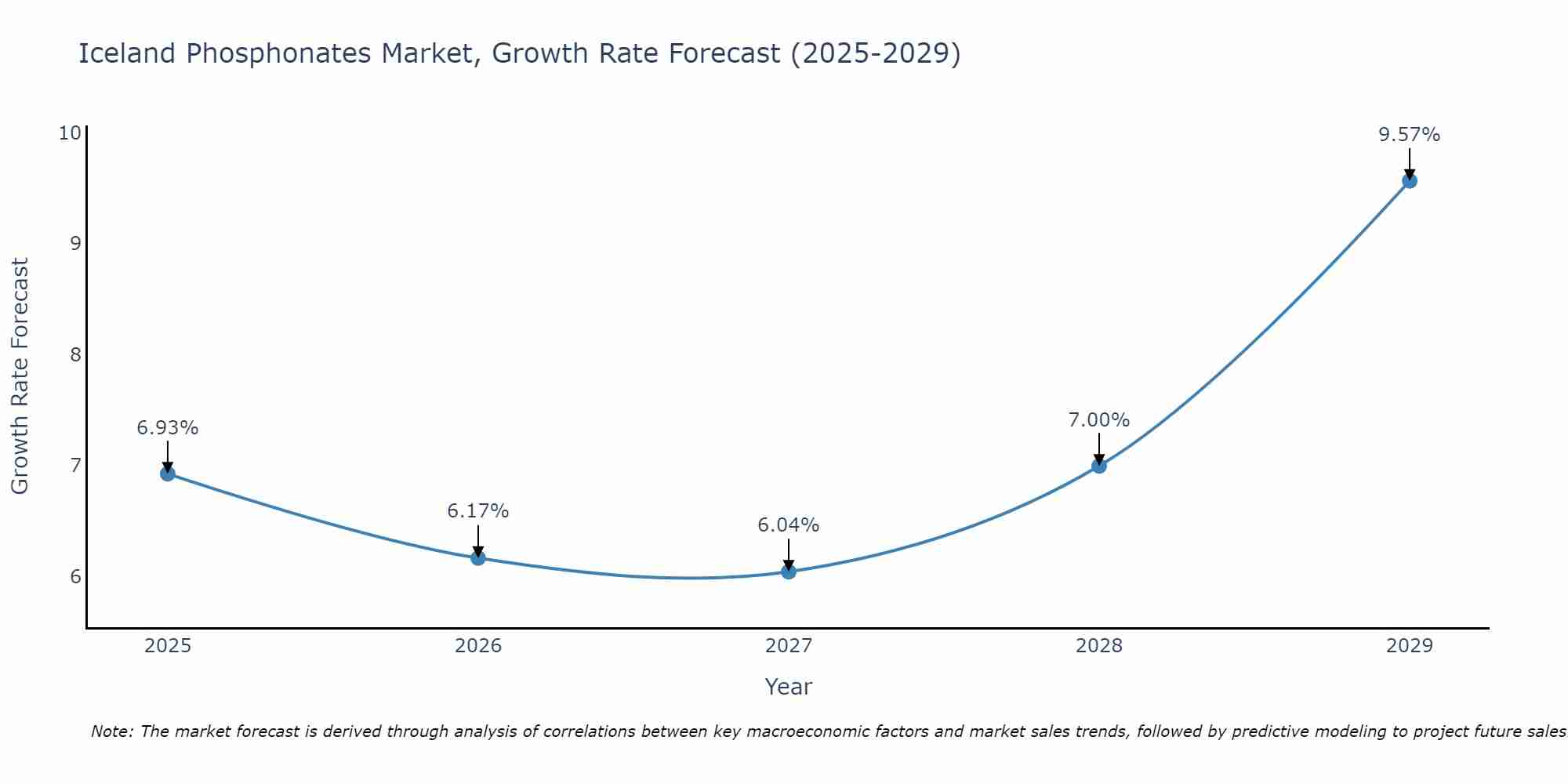 Iceland Phosphonates Market Growth Rate