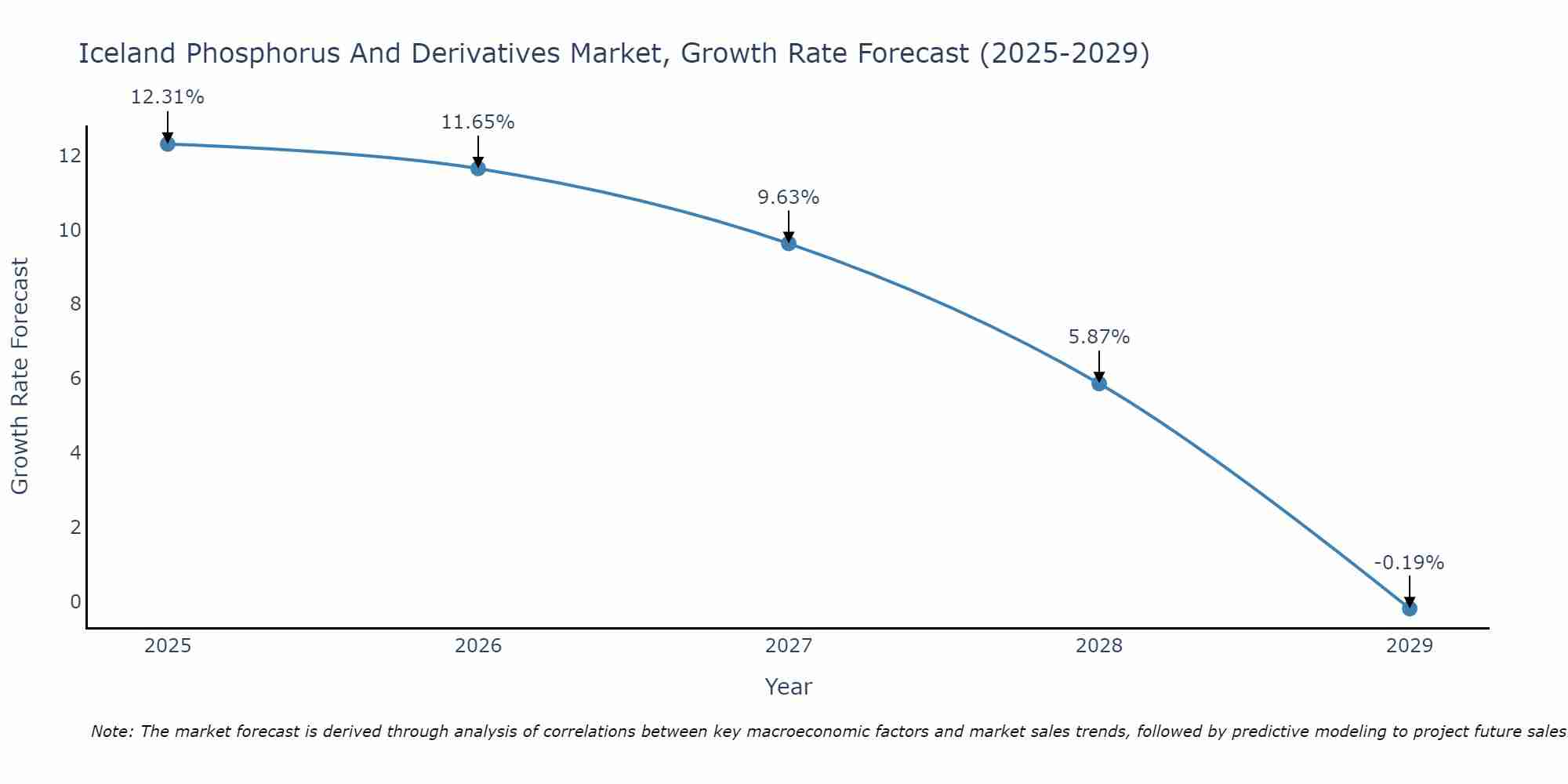 Iceland Phosphorus And Derivatives Market Size Growth Rate
