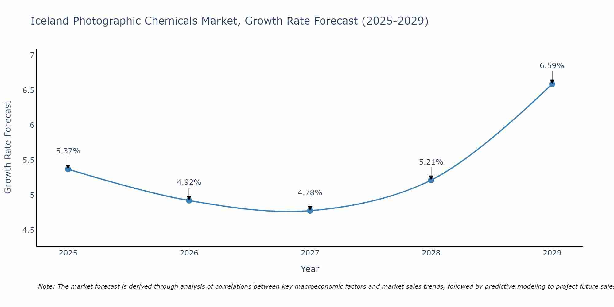 Iceland Photographic Chemicals Market Growth Rate