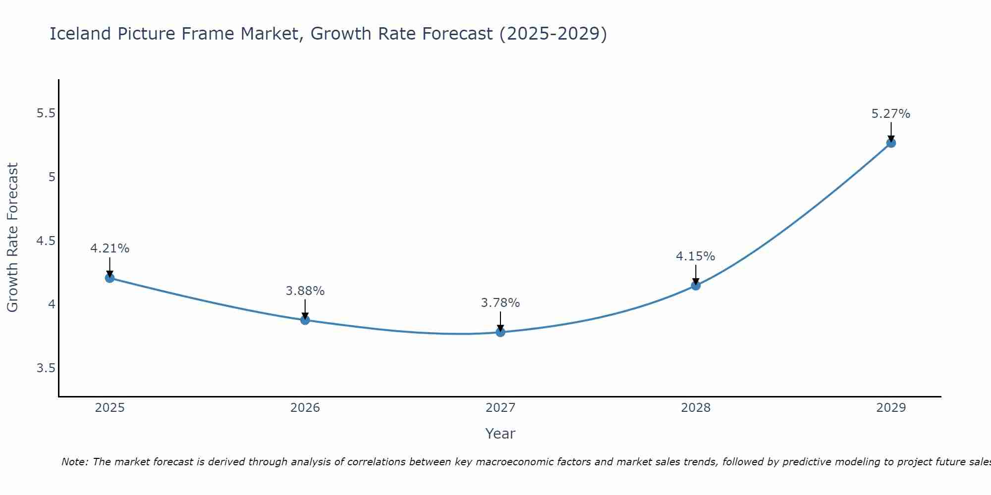 Iceland Picture Frame Market Growth Rate