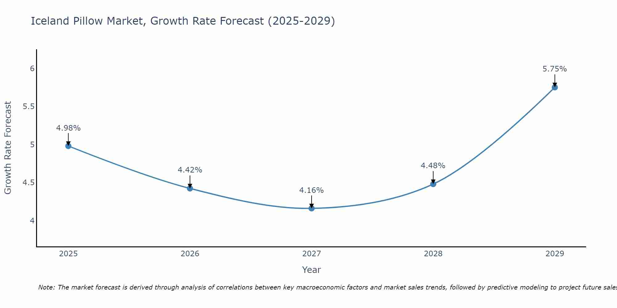 Iceland Pillow Market Growth Rate