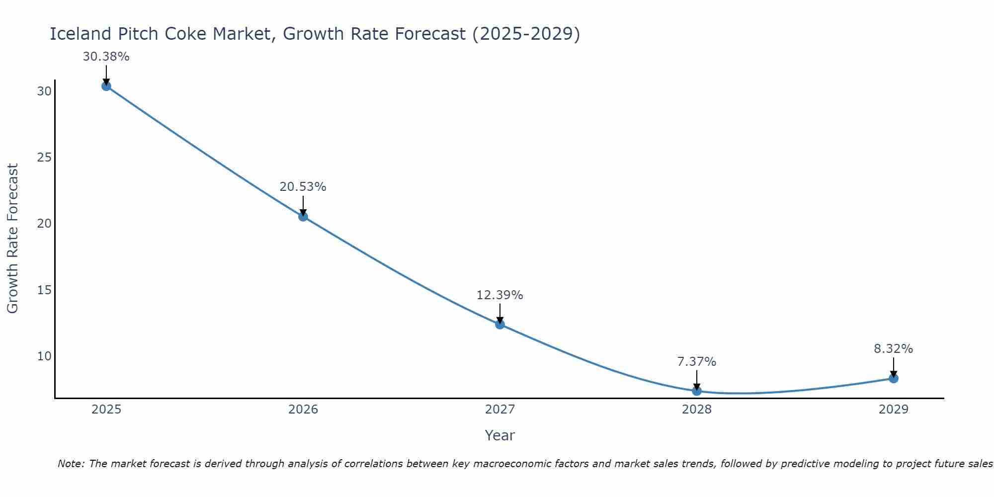 Iceland Pitch Coke Market Growth Rate