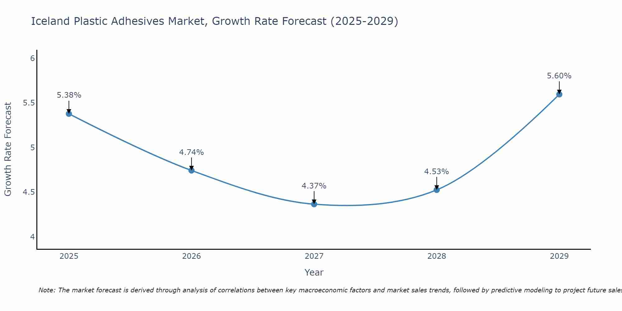 Iceland Plastic Adhesives Market Growth Rate
