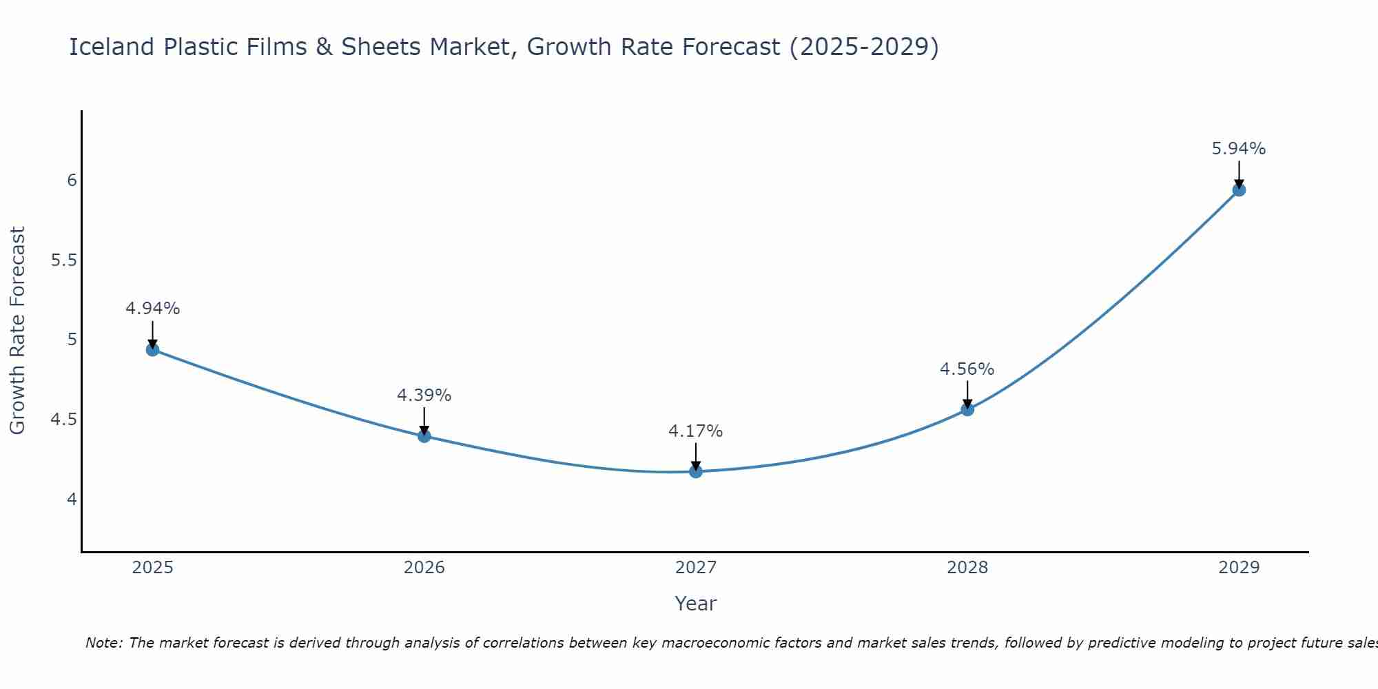 Iceland Plastic Films & Sheets Market Growth Rate