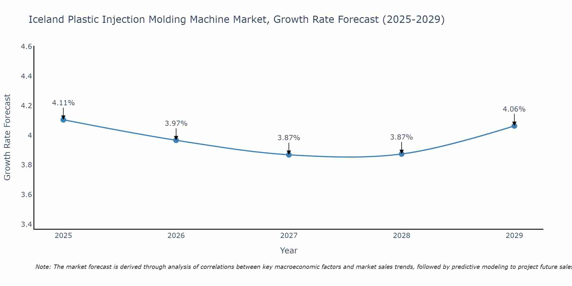 Iceland Plastic Injection Molding Machine Market Growth Rate