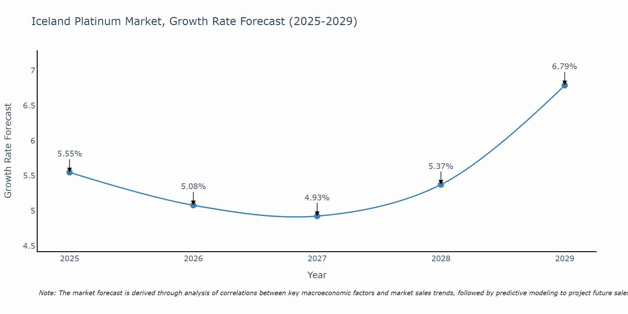 Iceland Platinum Market Growth Rate
