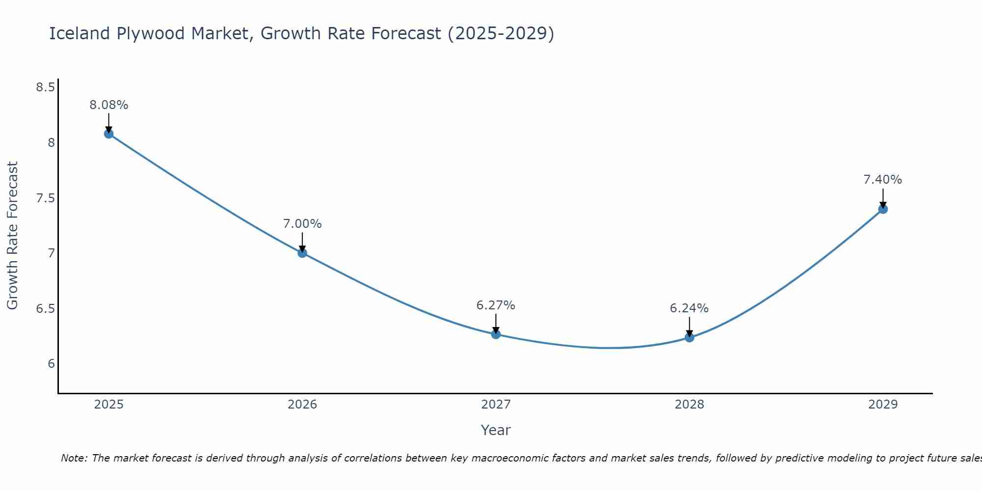 Iceland Plywood Market Growth Rate