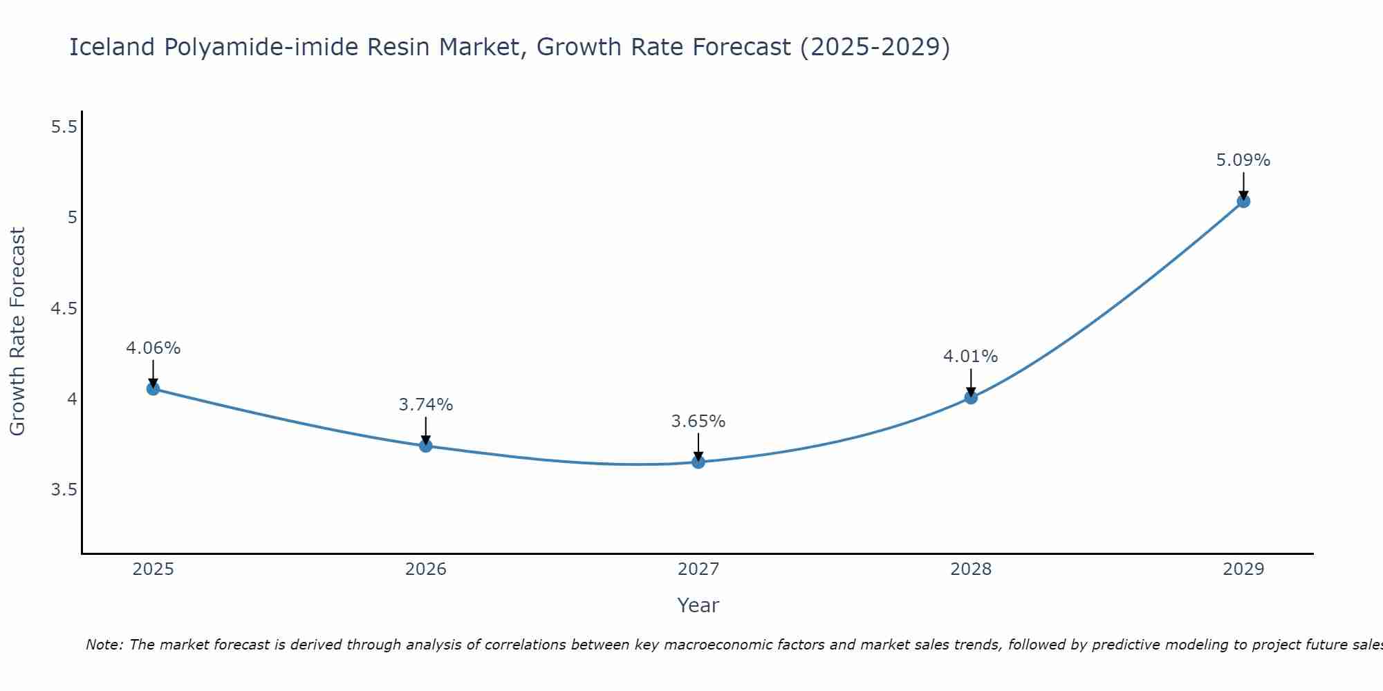 Iceland Polyamide-imide Resin Market Growth Rate