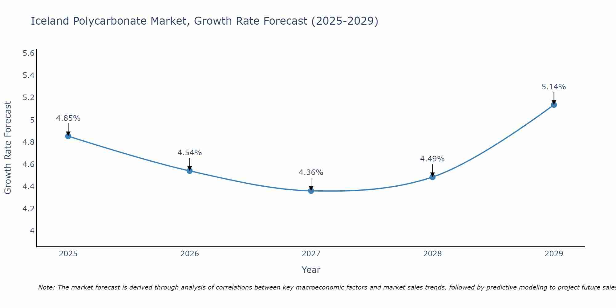 Iceland Polycarbonate Market Growth Rate