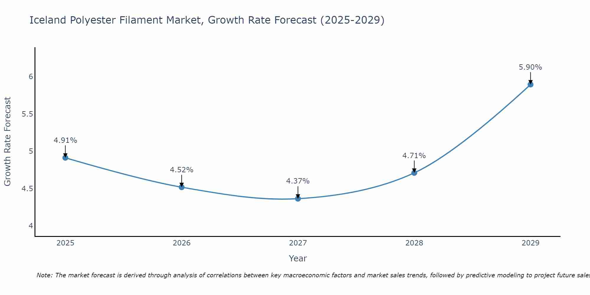 Iceland Polyester Filament Market Growth Rate