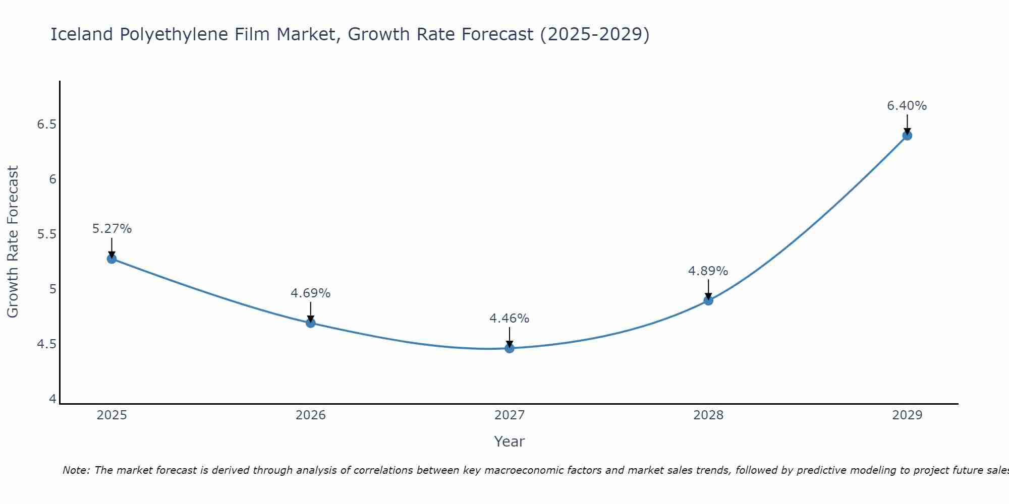 Iceland Polyethylene Film Market Growth Rate
