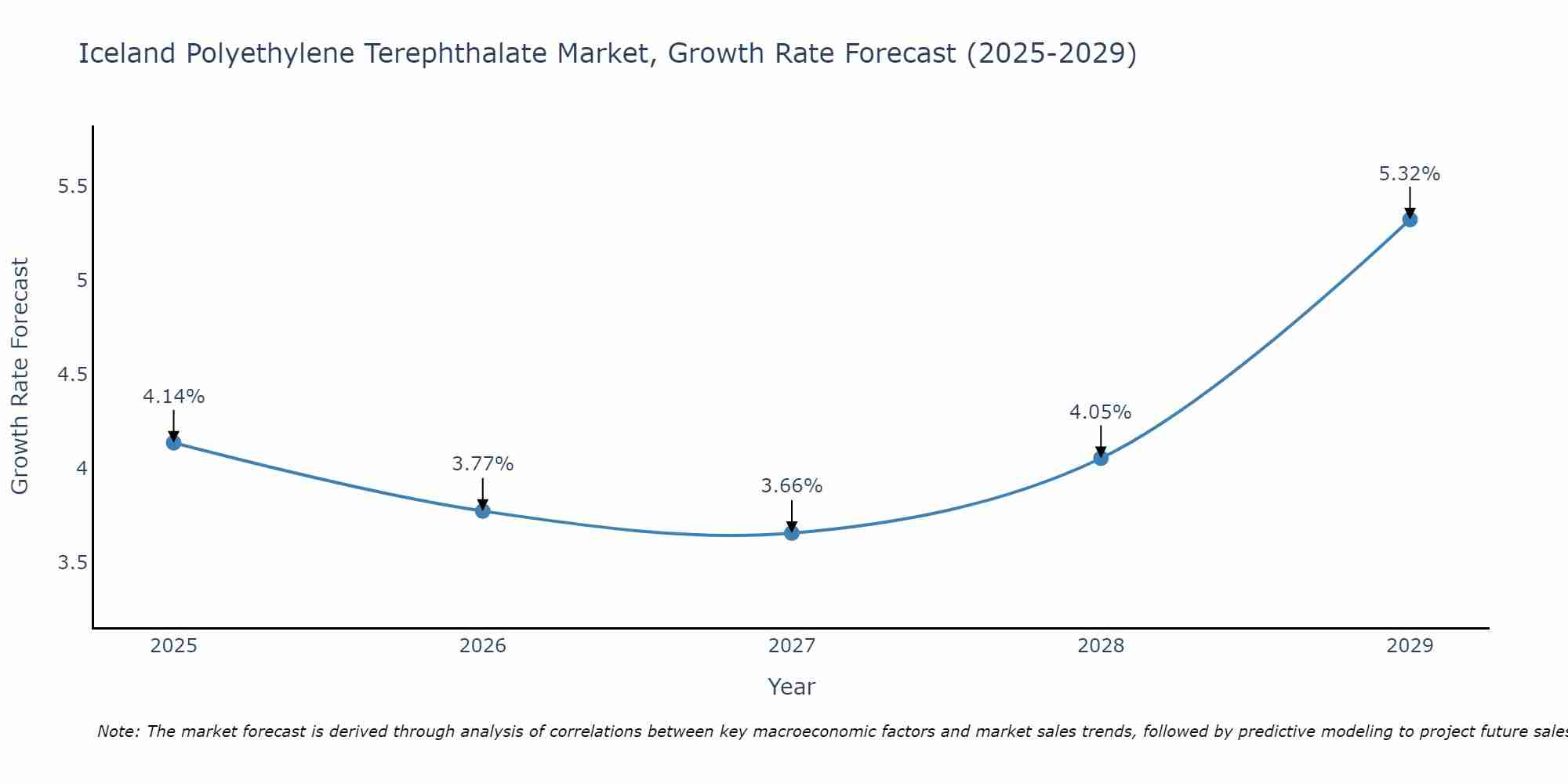 Iceland Polyethylene Terephthalate Market Growth Rate