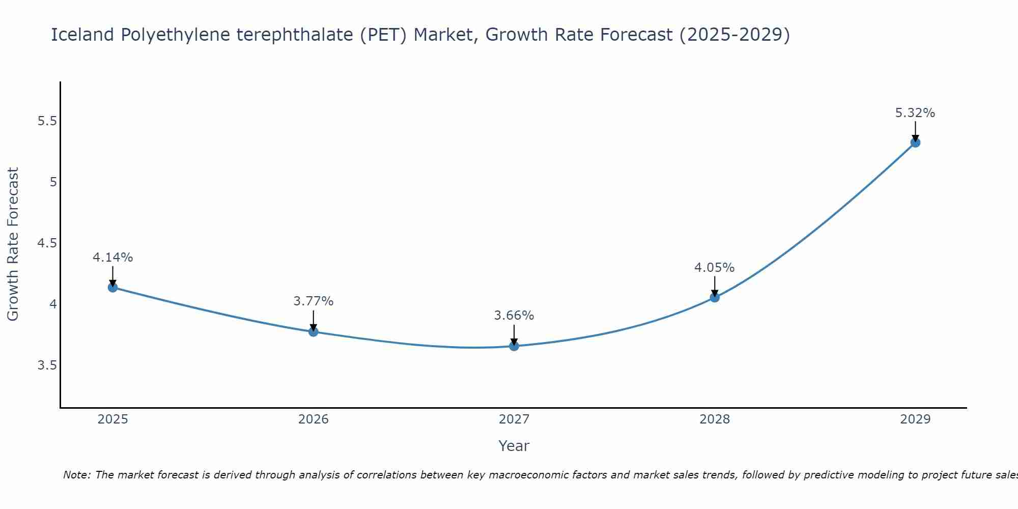 Iceland Polyethylene terephthalate (PET) Market Growth Rate