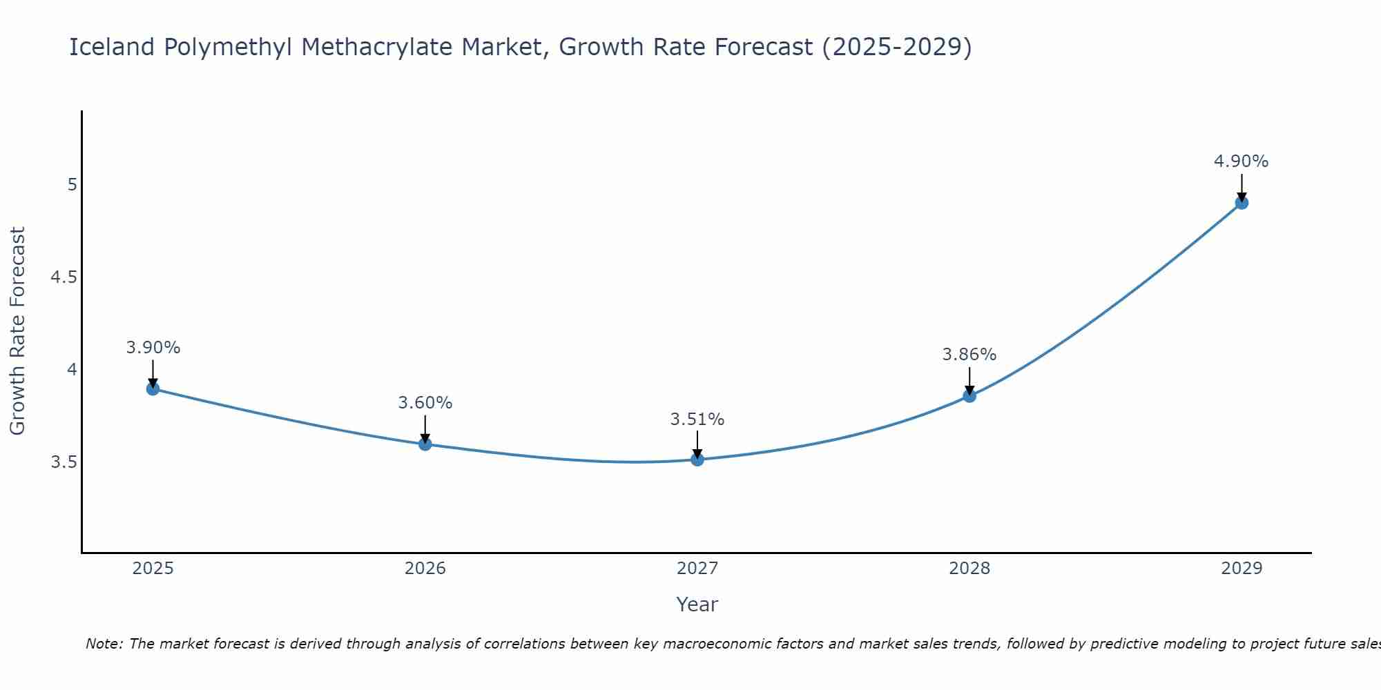 Iceland Polymethyl Methacrylate Market Growth Rate