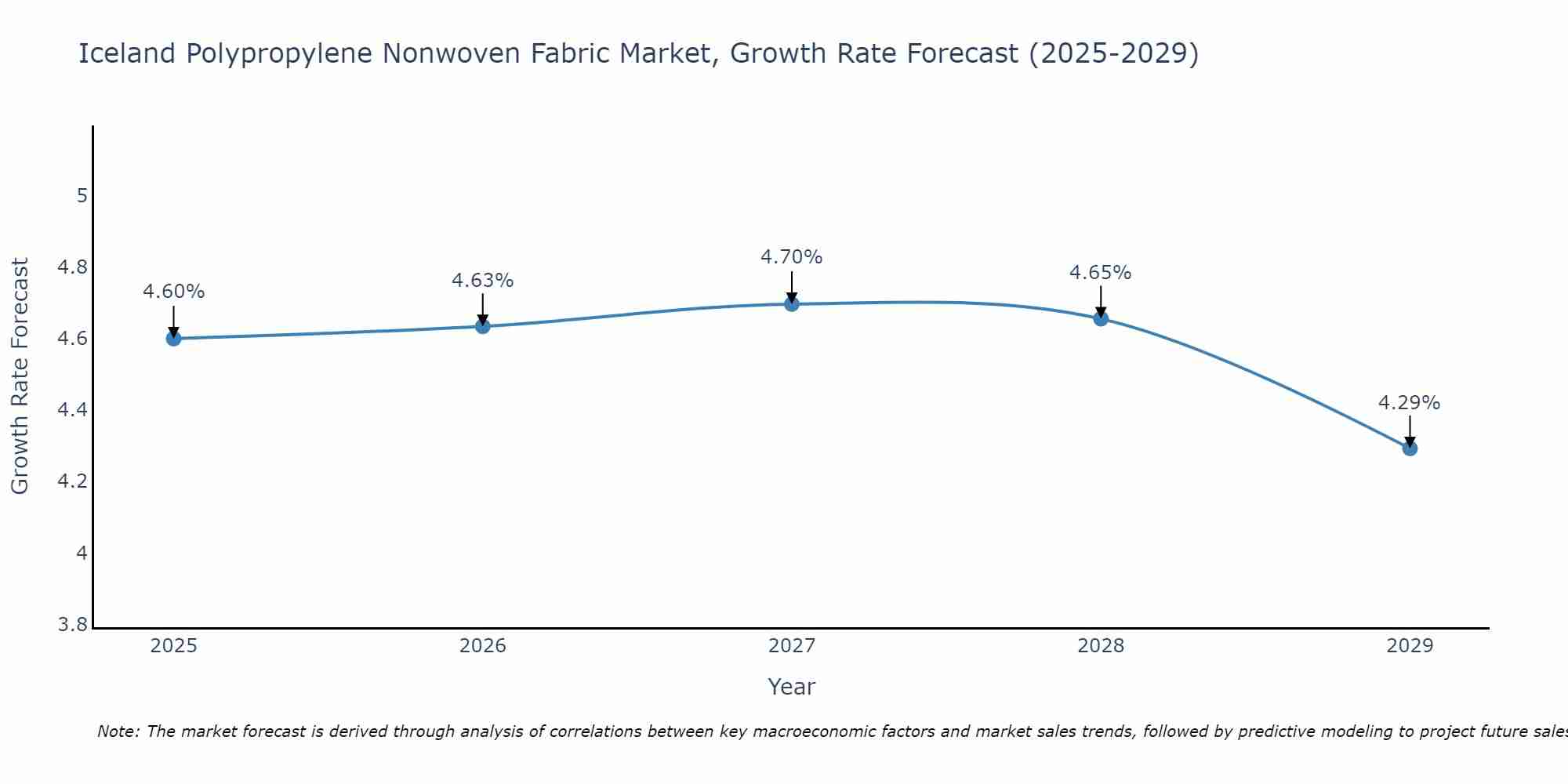 Iceland Polypropylene Nonwoven Fabric Market Growth Rate
