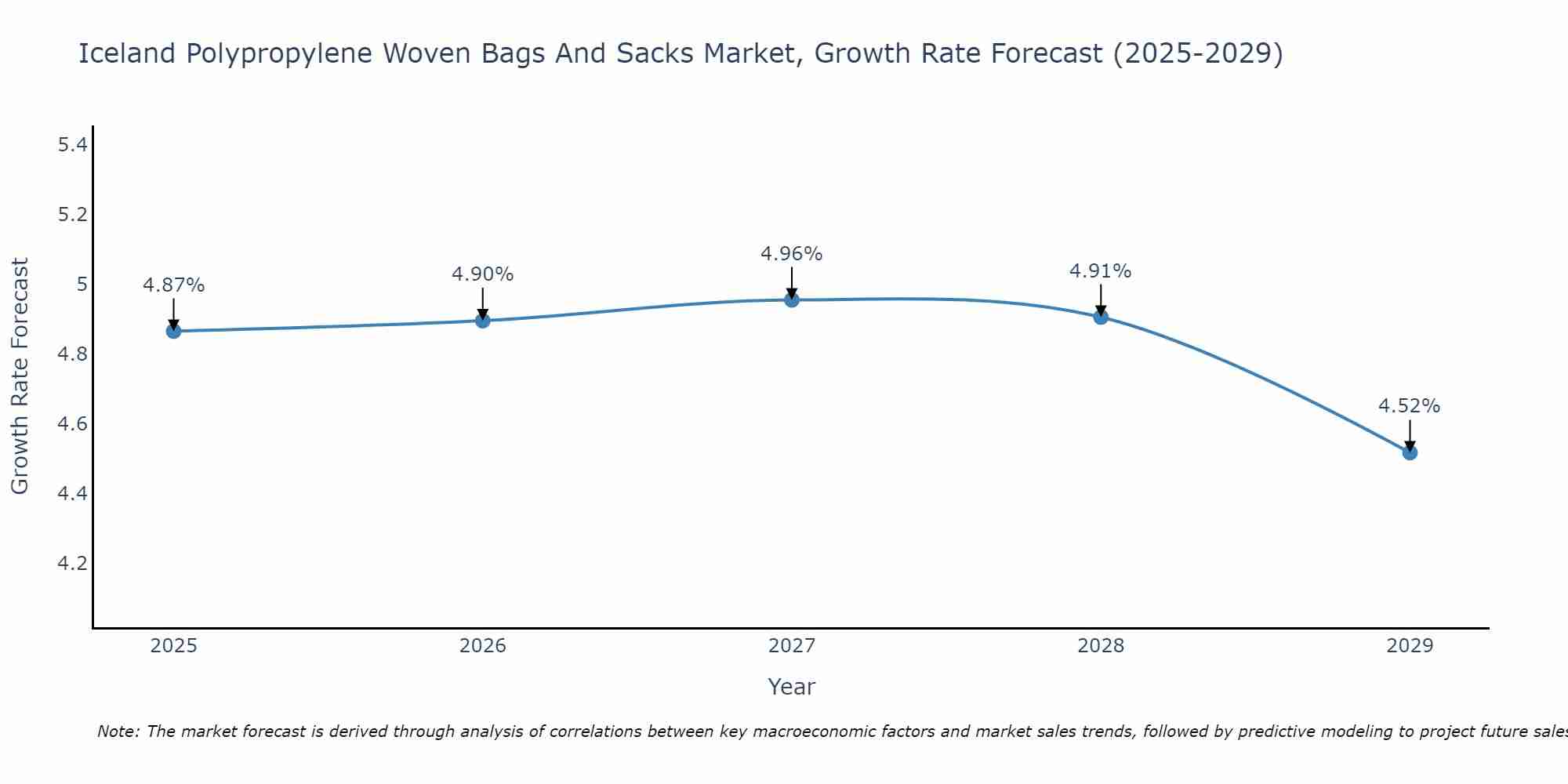 Iceland Polypropylene Woven Bags And Sacks Market Growth Rate