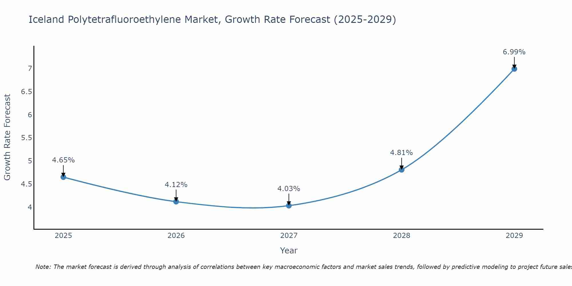 Iceland Polytetrafluoroethylene Market Growth Rate