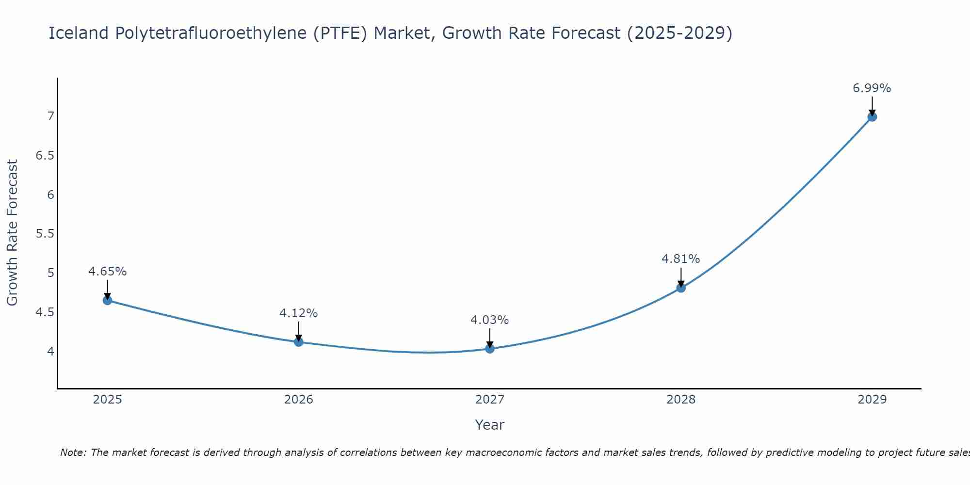 Iceland Polytetrafluoroethylene (PTFE) Market Growth Rate