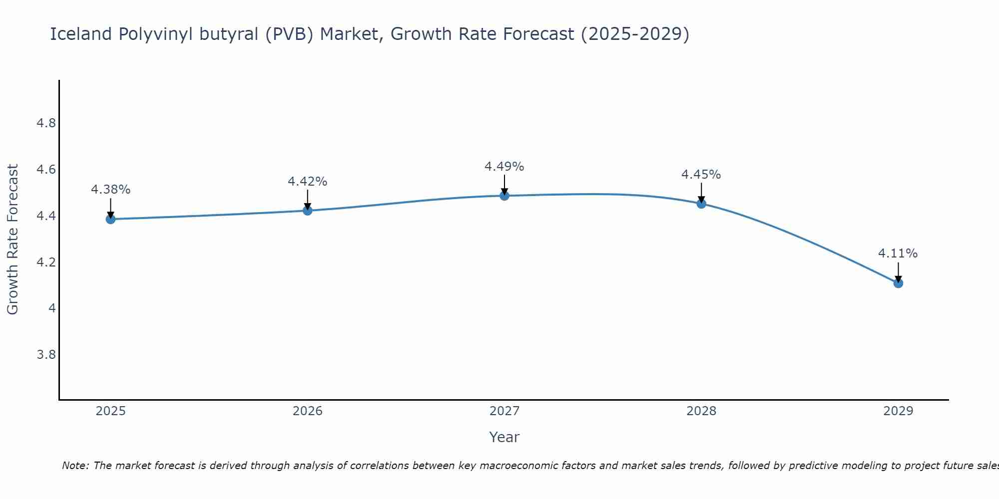 Iceland Polyvinyl butyral (PVB) Market Growth Rate