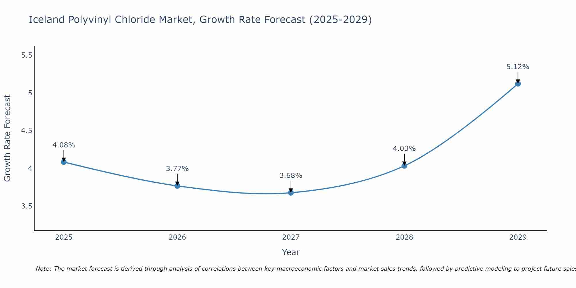 Iceland Polyvinyl Chloride Market Size Growth Rate