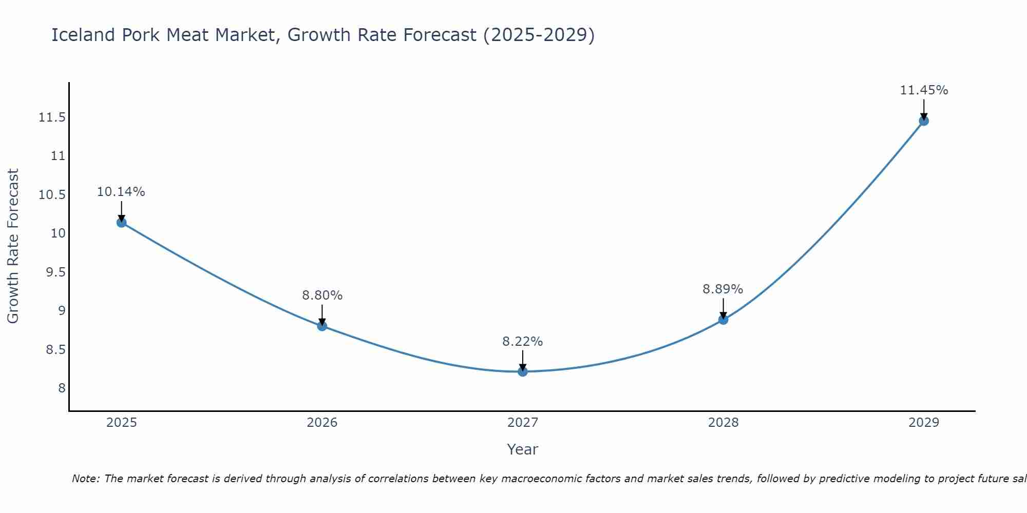 Iceland Pork Meat Market Size Growth Rate