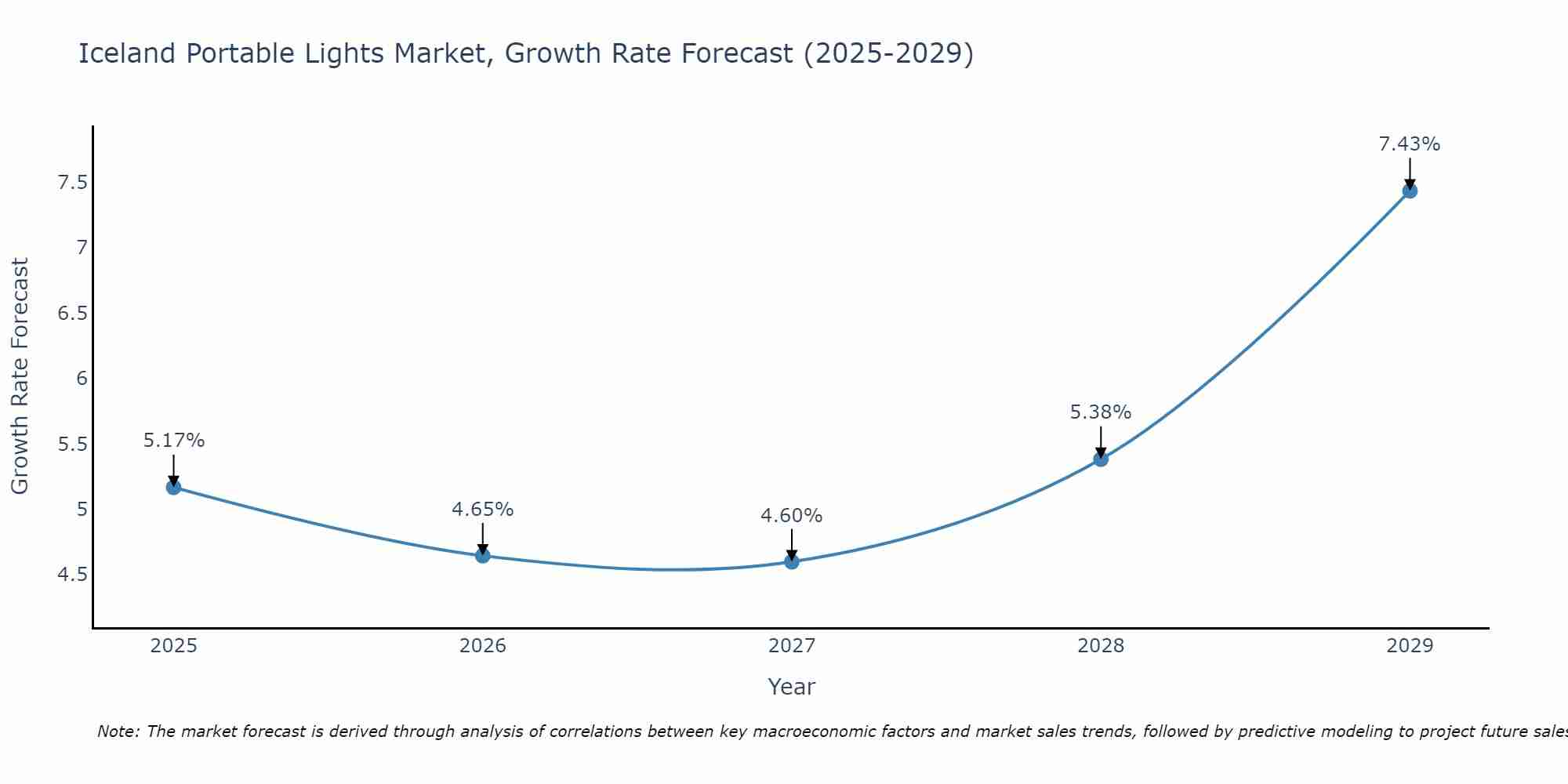 Iceland Portable Lights Market Growth Rate