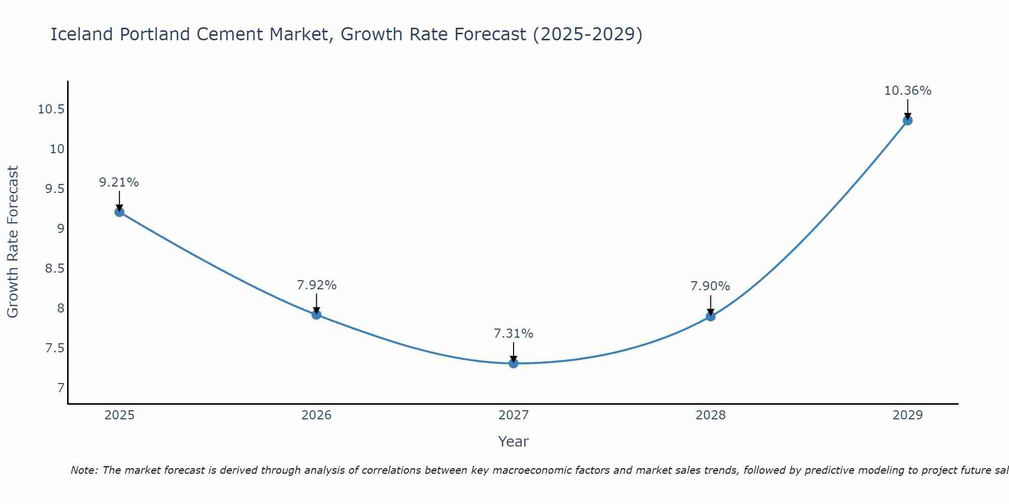 Iceland Portland Cement Market Growth Rate