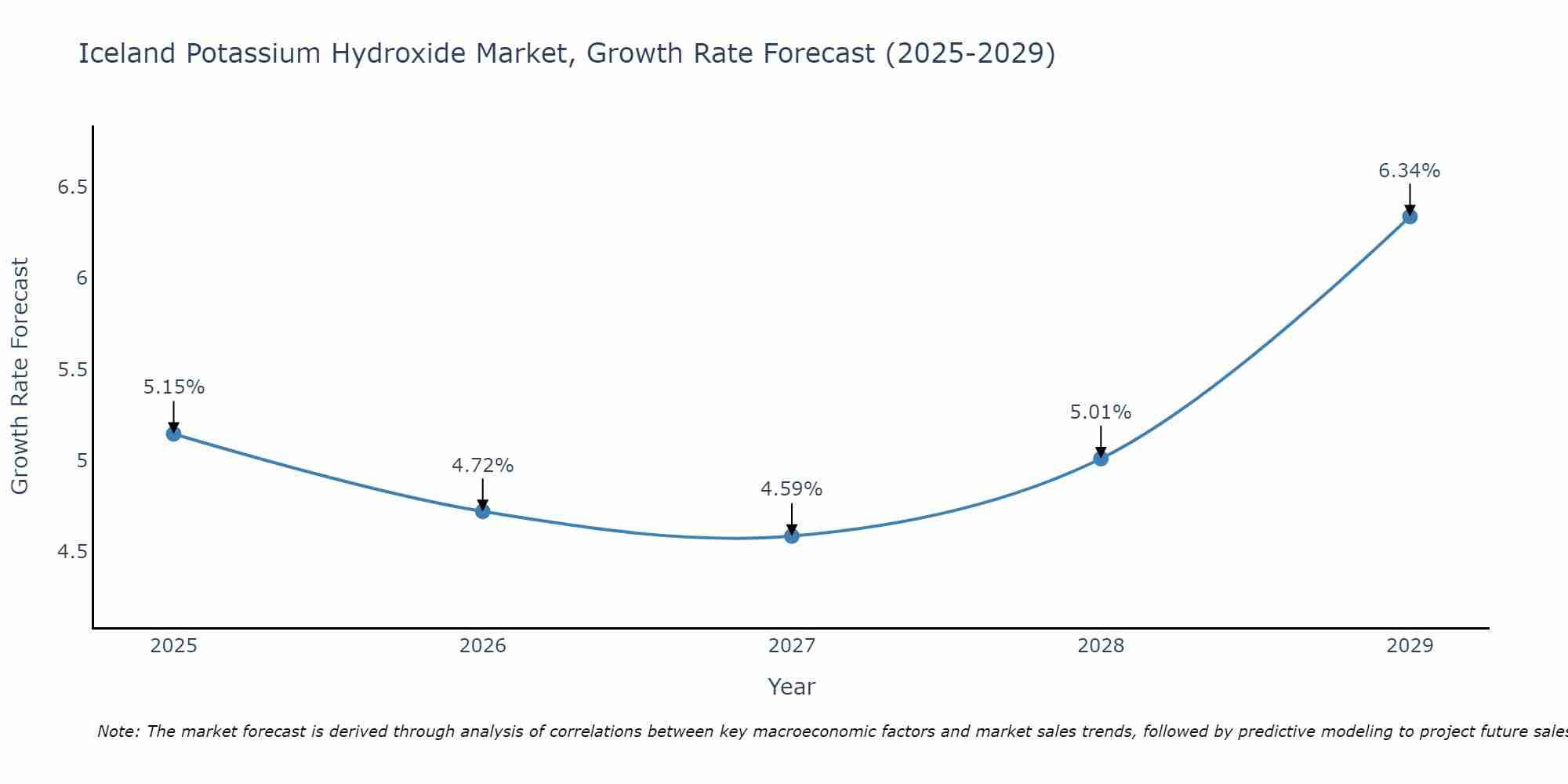 Iceland Potassium Hydroxide Market Size Growth Rate