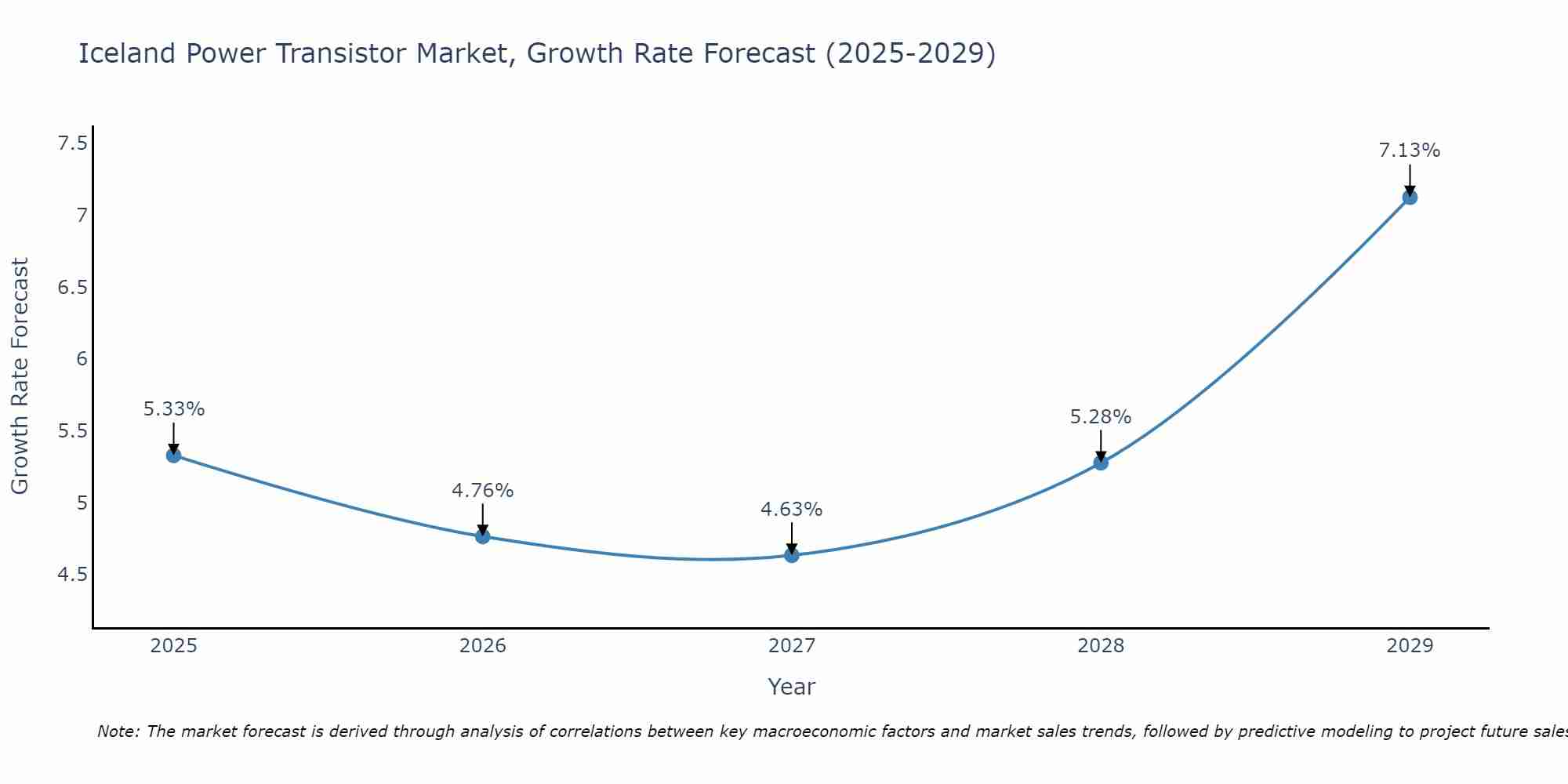 Iceland Power Transistor Market Growth Rate