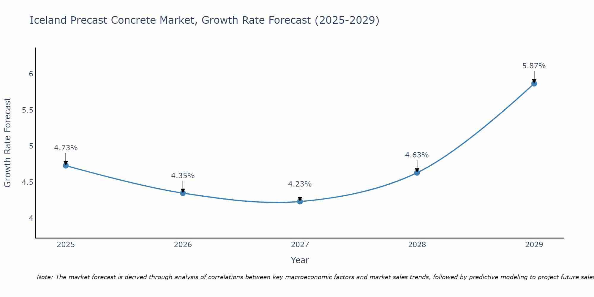 Iceland Precast Concrete Market Growth Rate
