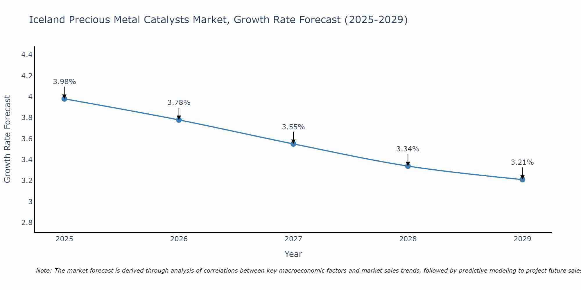 Iceland Precious Metal Catalysts Market Growth Rate
