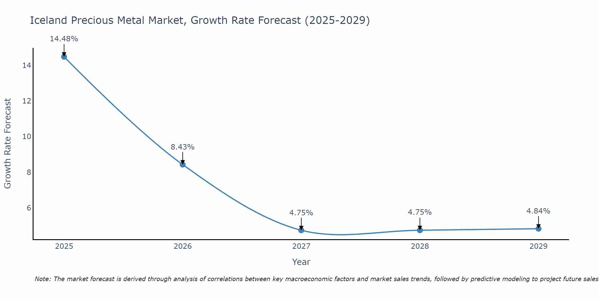 Iceland Precious Metal Market Size Growth Rate