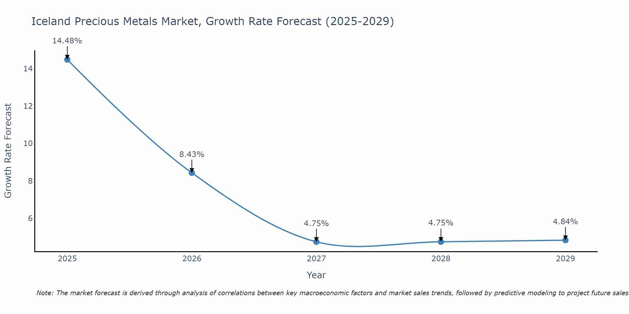 Iceland Precious Metals Market Size Growth Rate