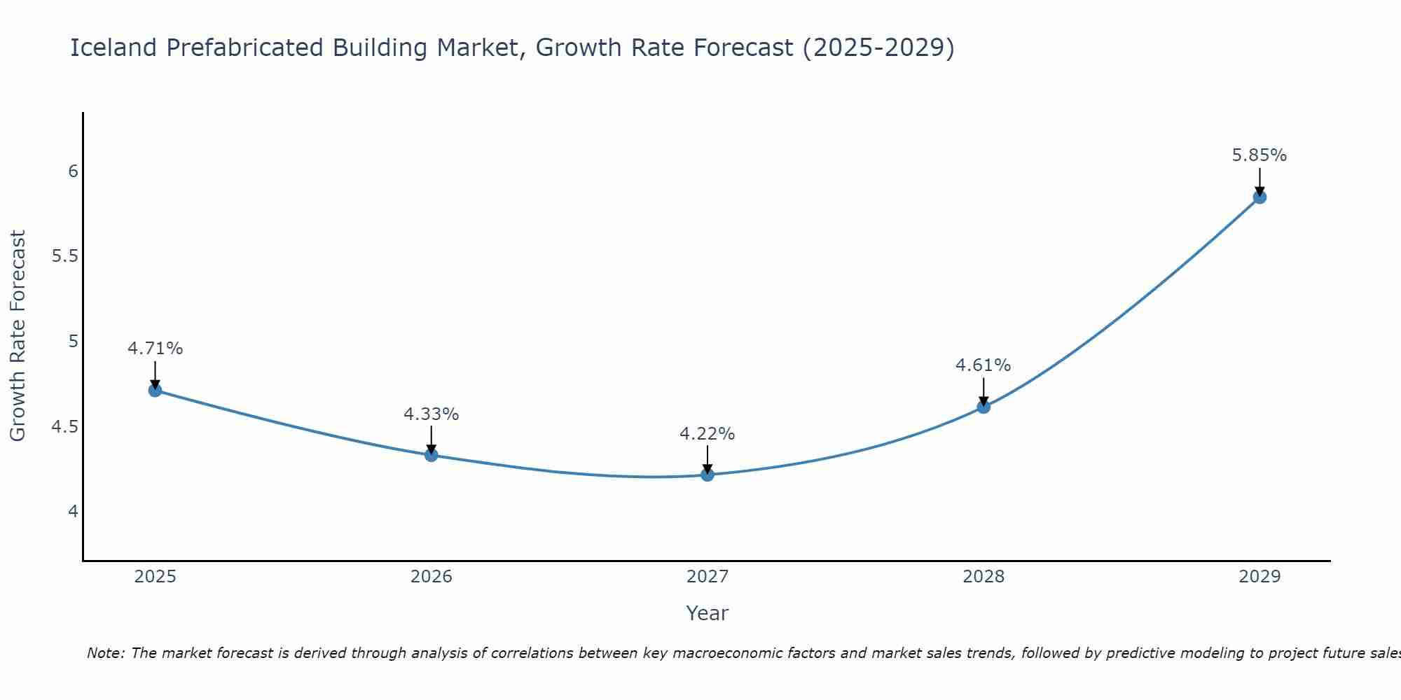 Iceland Prefabricated Building Market Growth Rate