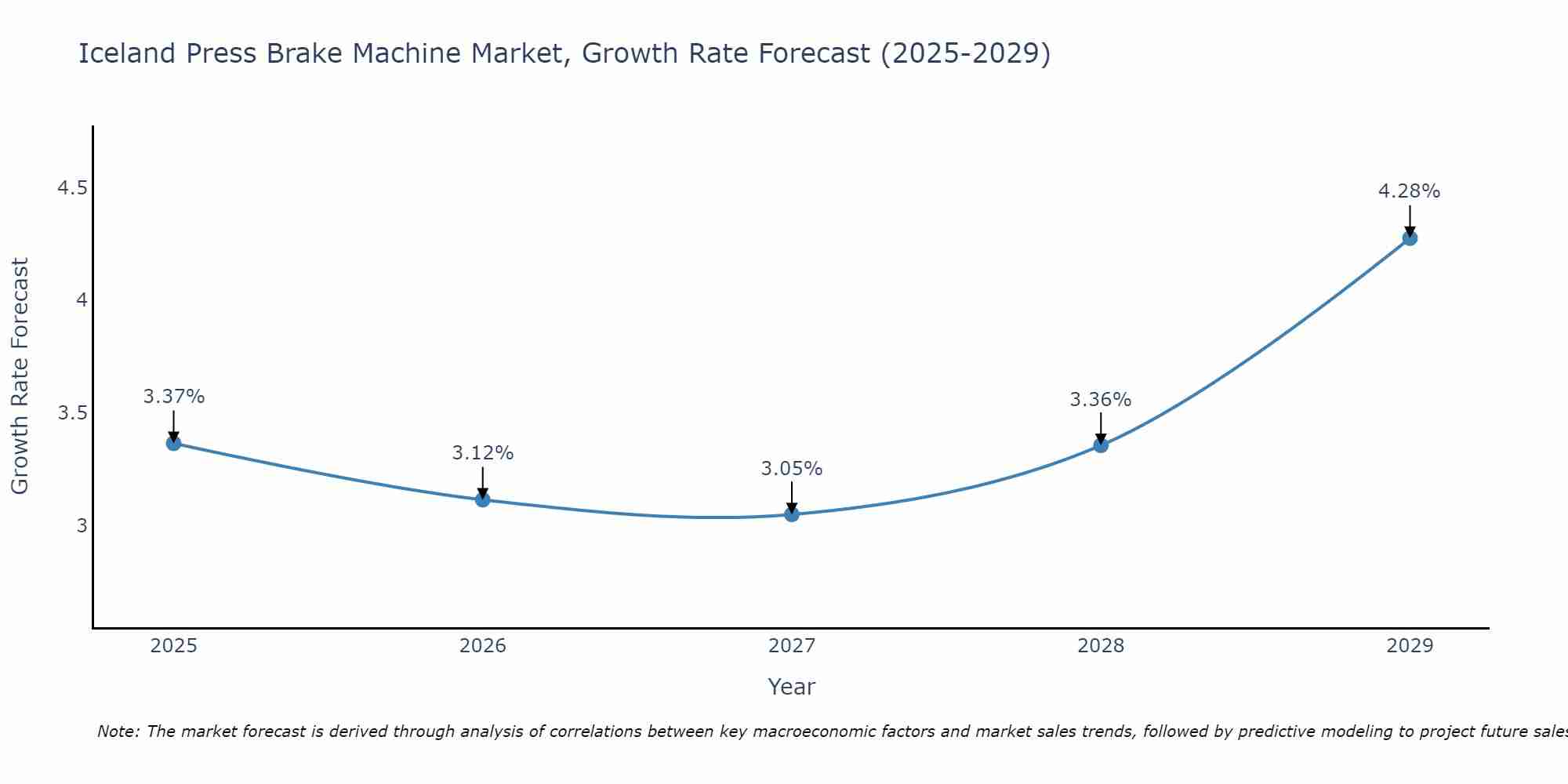 Iceland Press Brake Machine Market Growth Rate