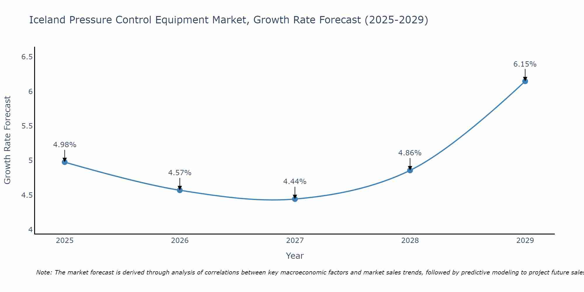 Iceland Pressure Control Equipment Market Growth Rate